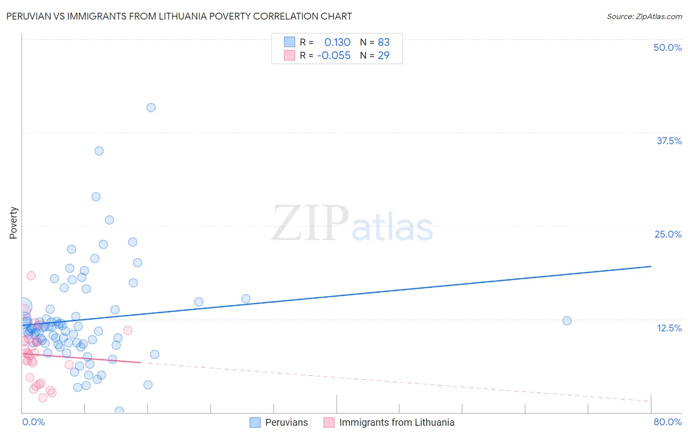 Peruvian vs Immigrants from Lithuania Poverty