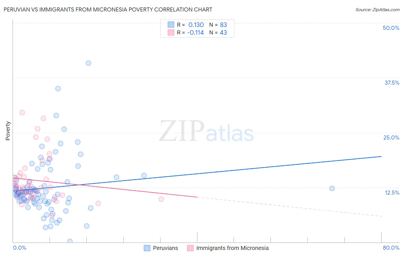 Peruvian vs Immigrants from Micronesia Poverty