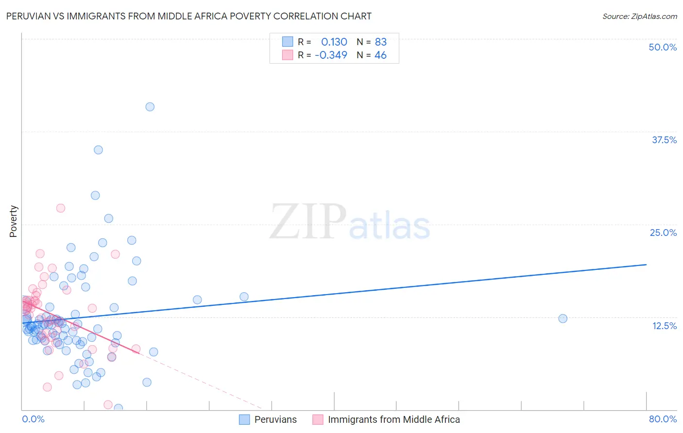 Peruvian vs Immigrants from Middle Africa Poverty