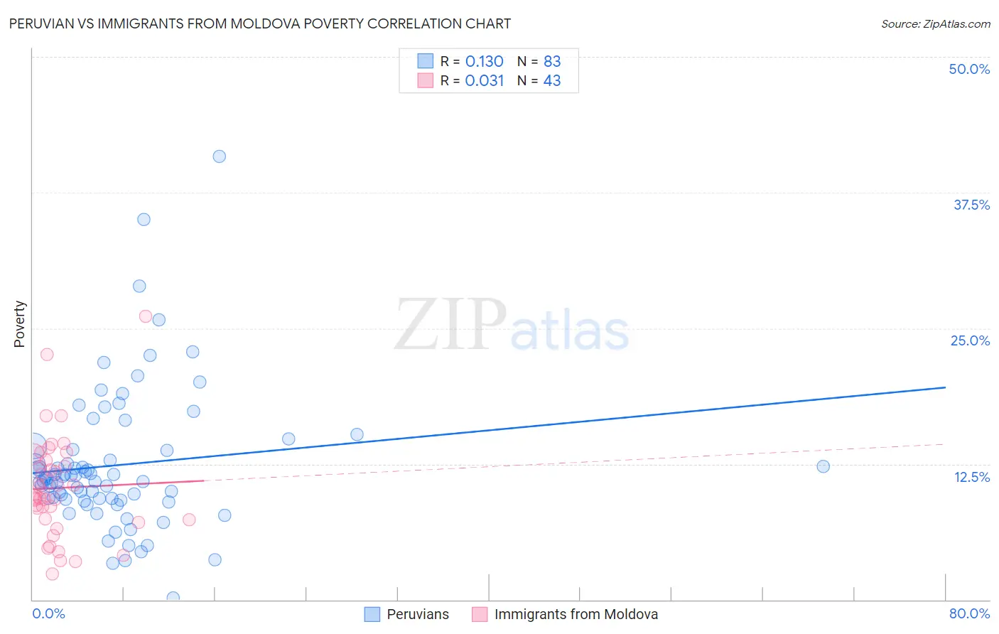 Peruvian vs Immigrants from Moldova Poverty