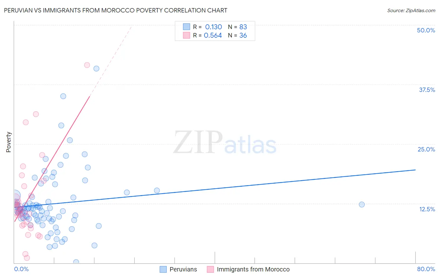 Peruvian vs Immigrants from Morocco Poverty