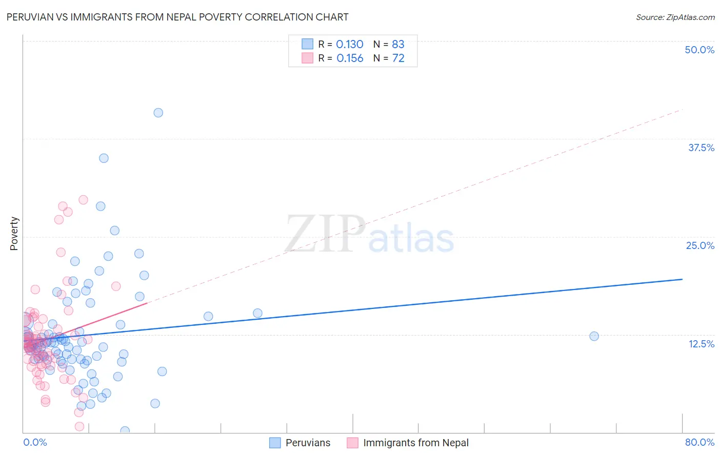 Peruvian vs Immigrants from Nepal Poverty