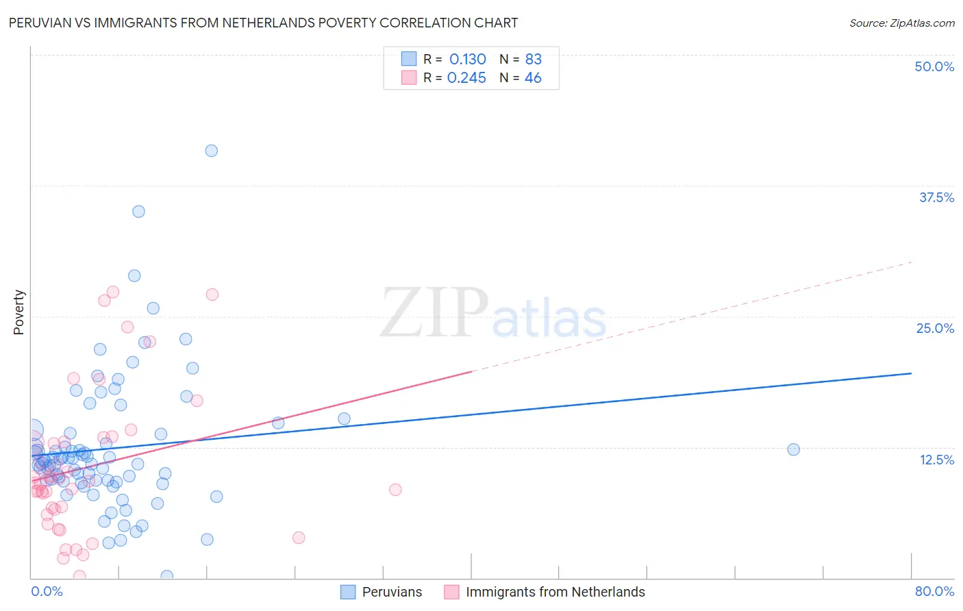 Peruvian vs Immigrants from Netherlands Poverty