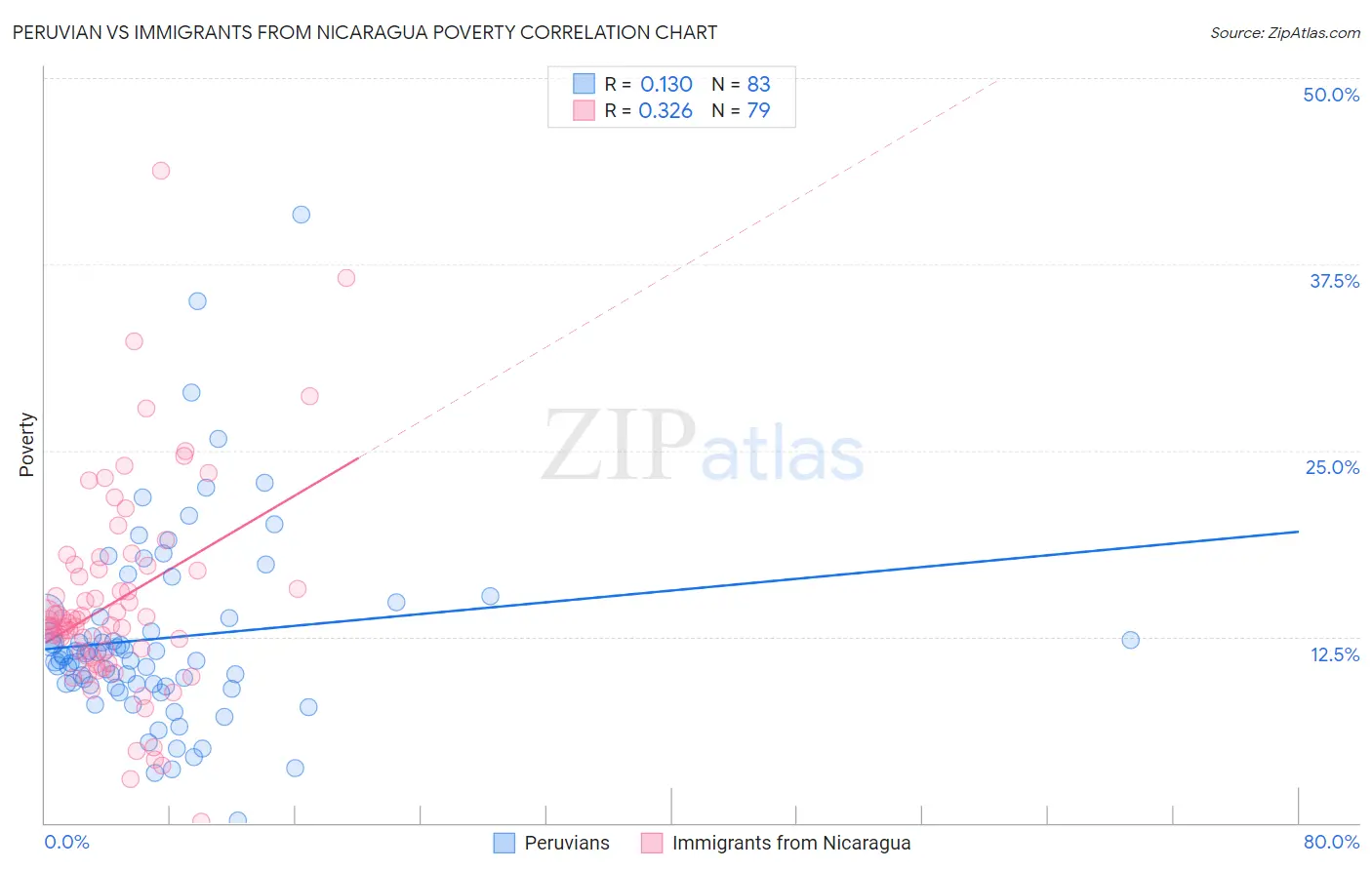 Peruvian vs Immigrants from Nicaragua Poverty
