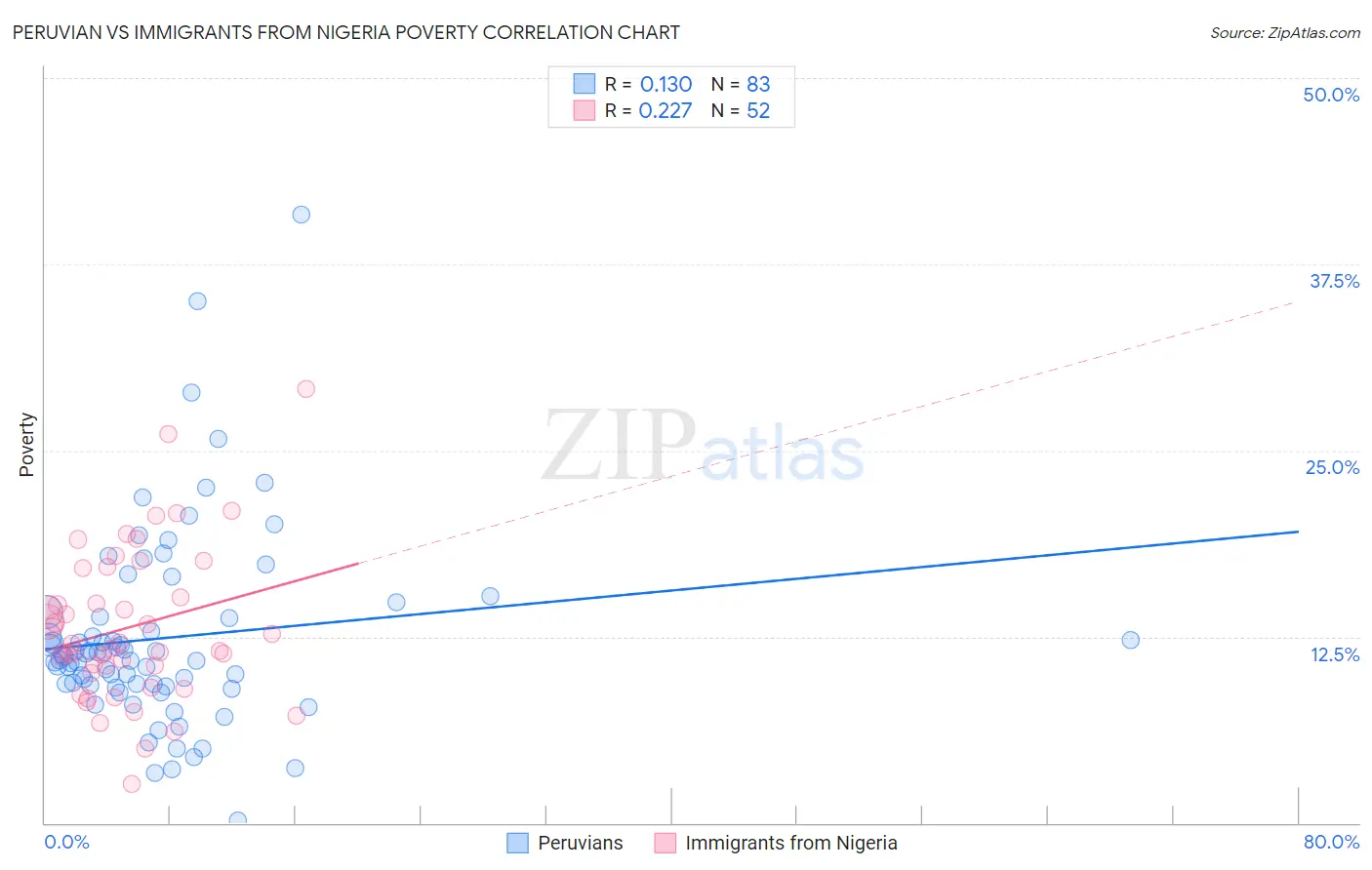 Peruvian vs Immigrants from Nigeria Poverty