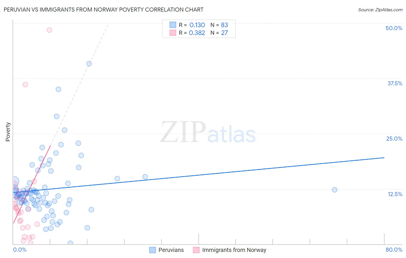 Peruvian vs Immigrants from Norway Poverty