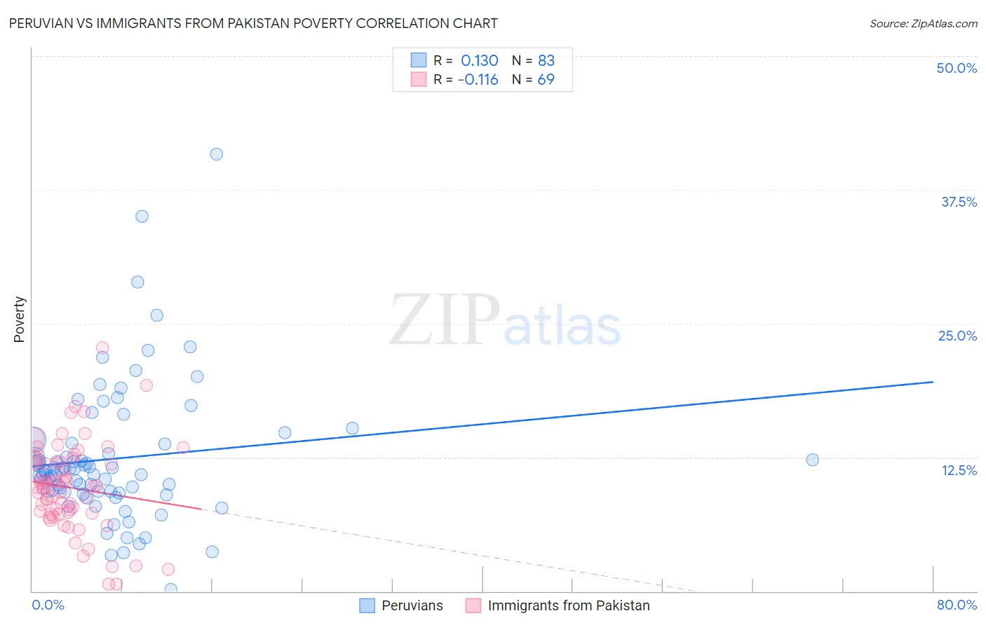 Peruvian vs Immigrants from Pakistan Poverty