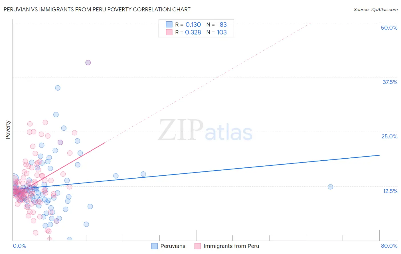 Peruvian vs Immigrants from Peru Poverty