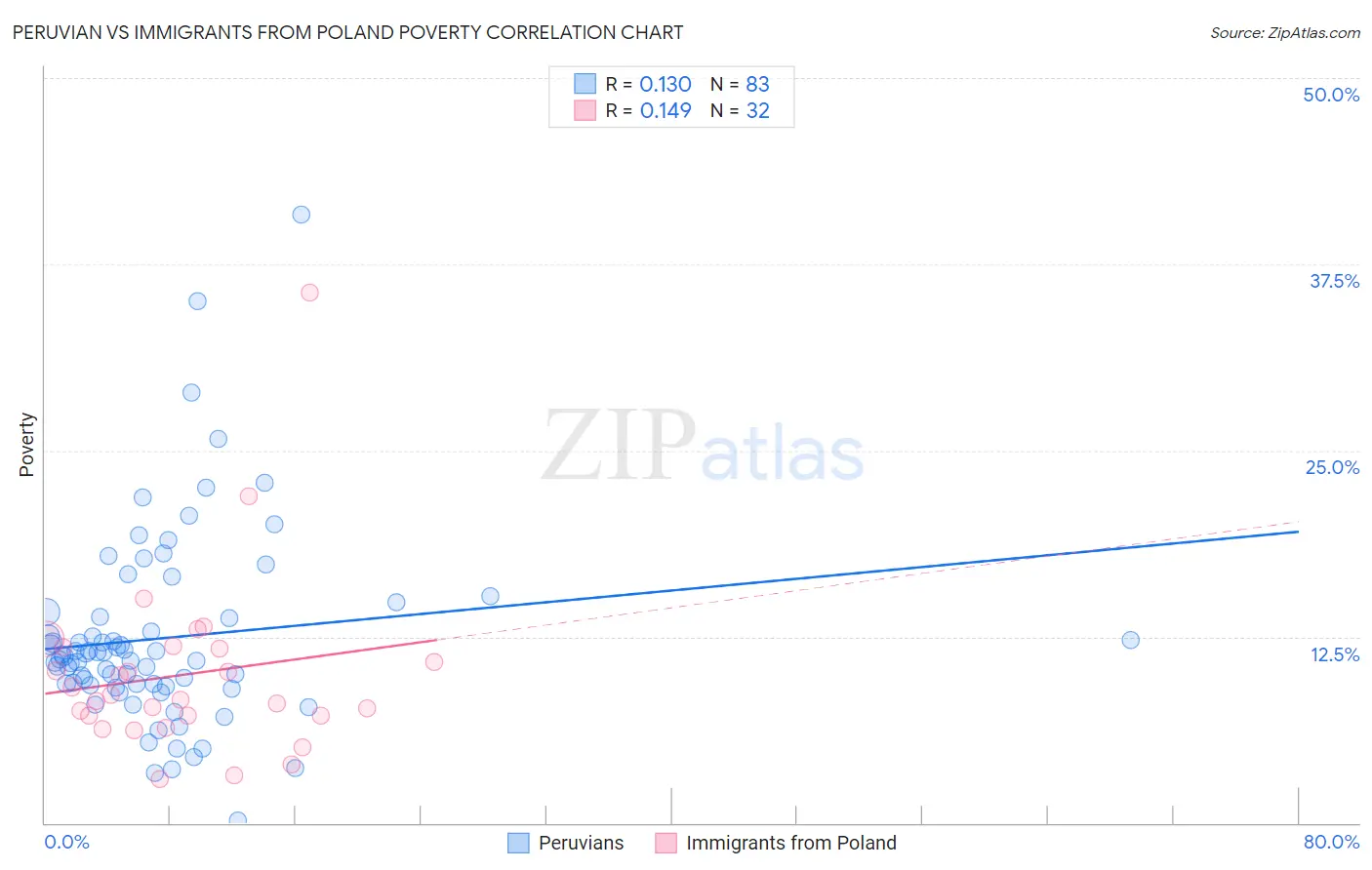Peruvian vs Immigrants from Poland Poverty
