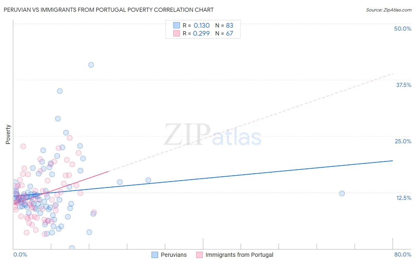 Peruvian vs Immigrants from Portugal Poverty