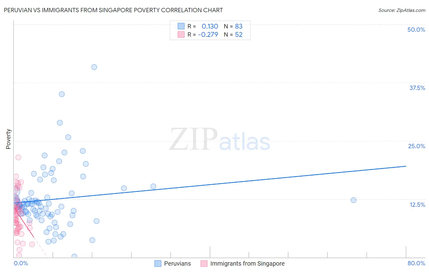 Peruvian vs Immigrants from Singapore Poverty