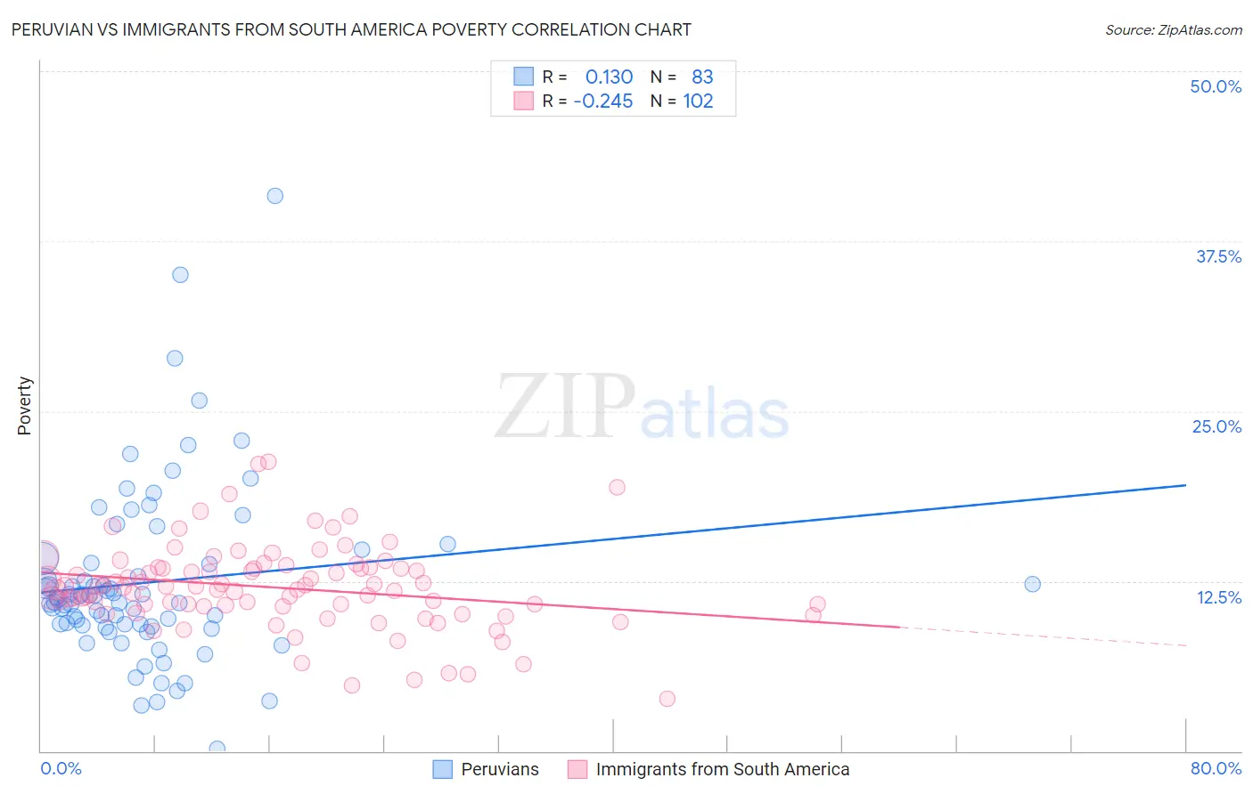 Peruvian vs Immigrants from South America Poverty