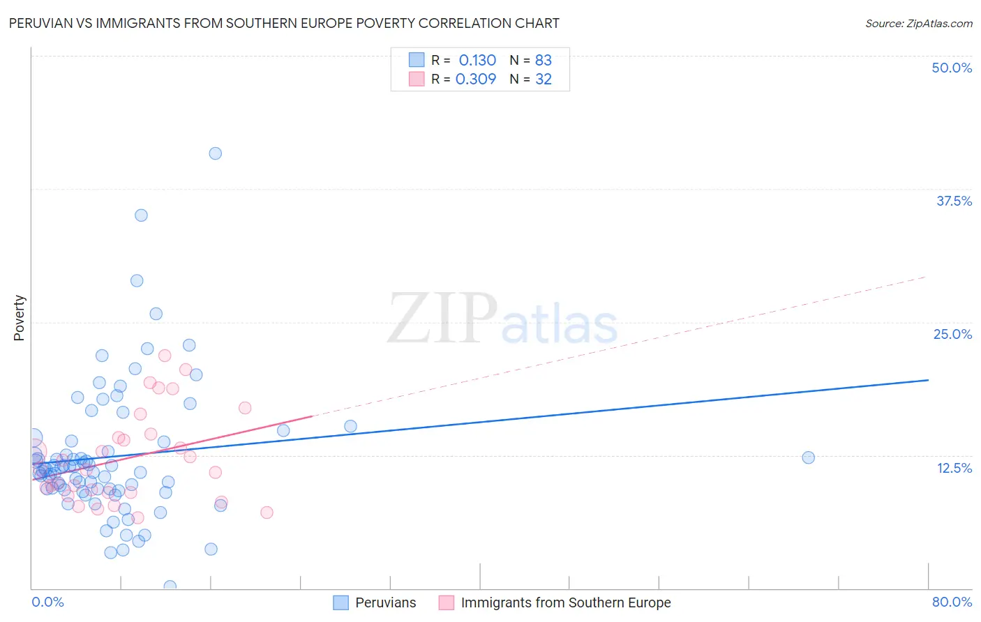 Peruvian vs Immigrants from Southern Europe Poverty