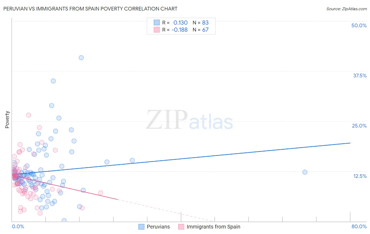 Peruvian vs Immigrants from Spain Poverty