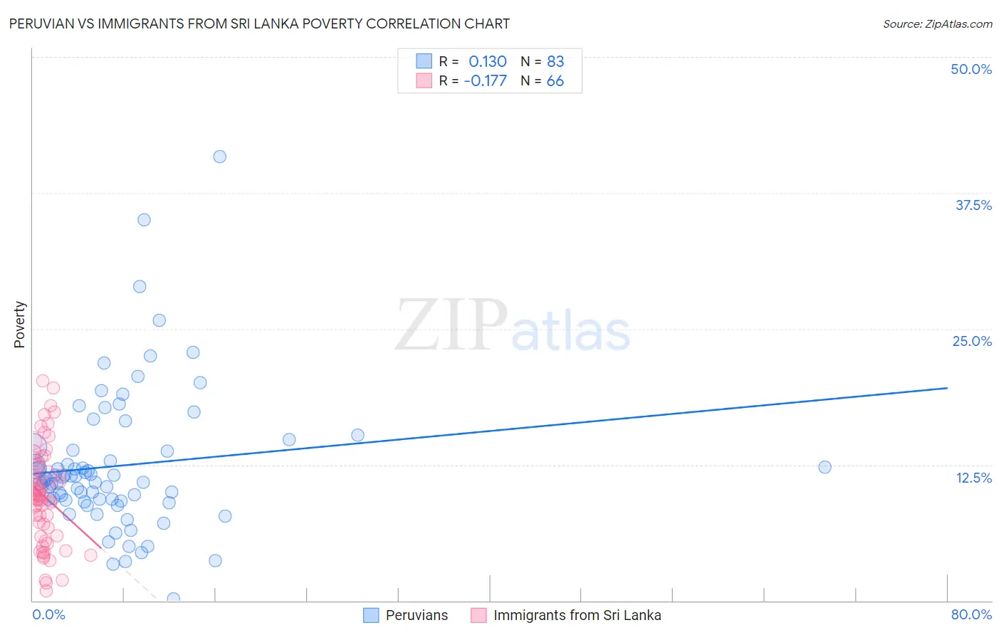 Peruvian vs Immigrants from Sri Lanka Poverty