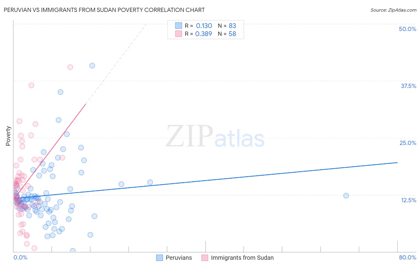 Peruvian vs Immigrants from Sudan Poverty