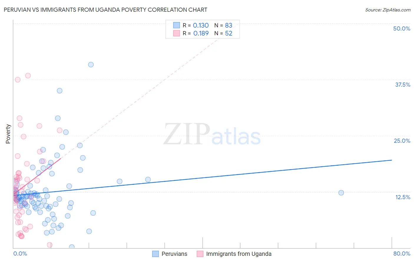 Peruvian vs Immigrants from Uganda Poverty