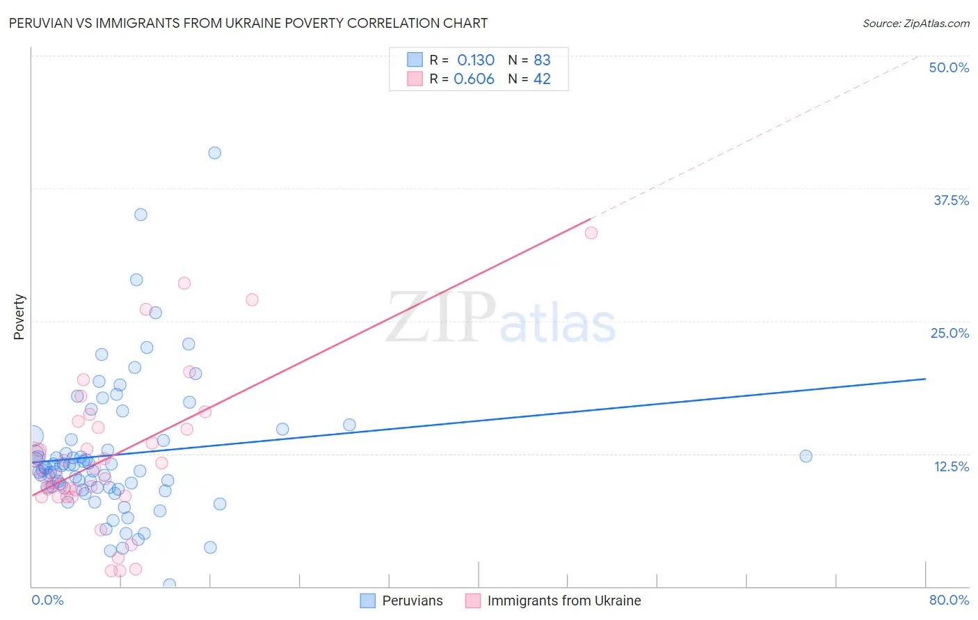 Peruvian vs Immigrants from Ukraine Poverty