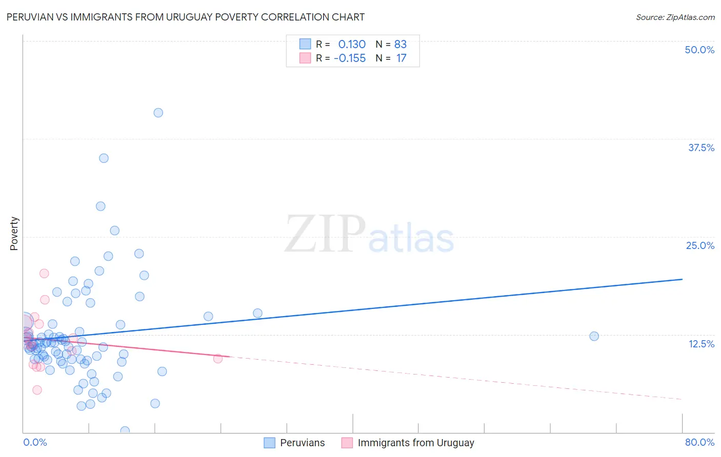 Peruvian vs Immigrants from Uruguay Poverty