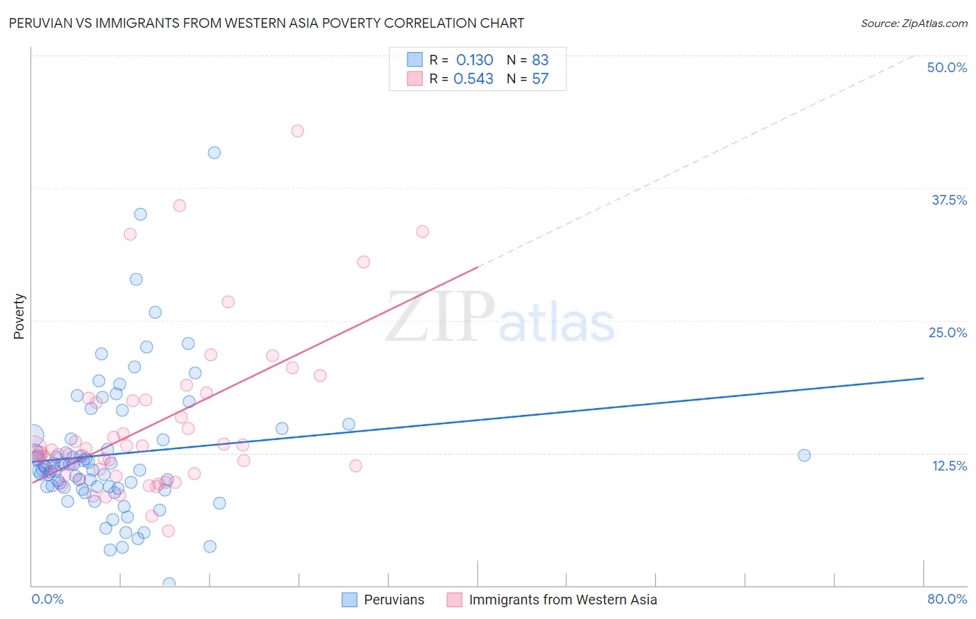 Peruvian vs Immigrants from Western Asia Poverty