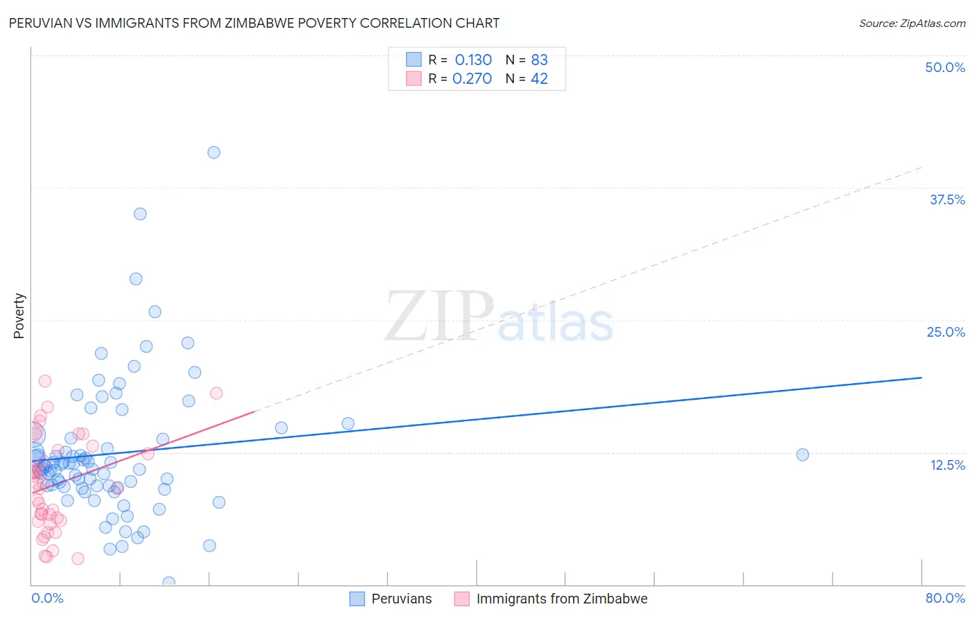 Peruvian vs Immigrants from Zimbabwe Poverty