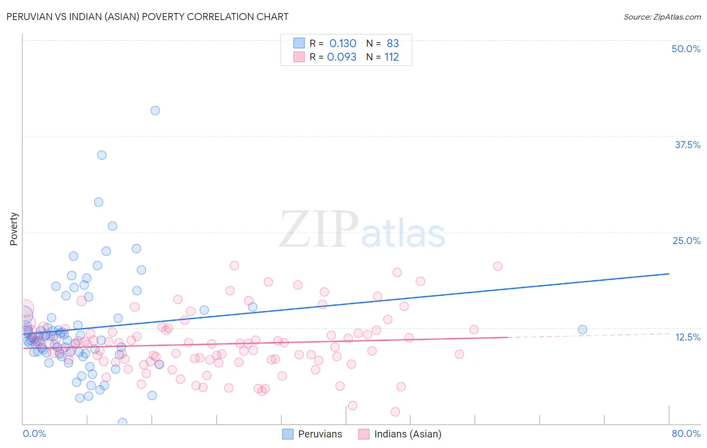 Peruvian vs Indian (Asian) Poverty