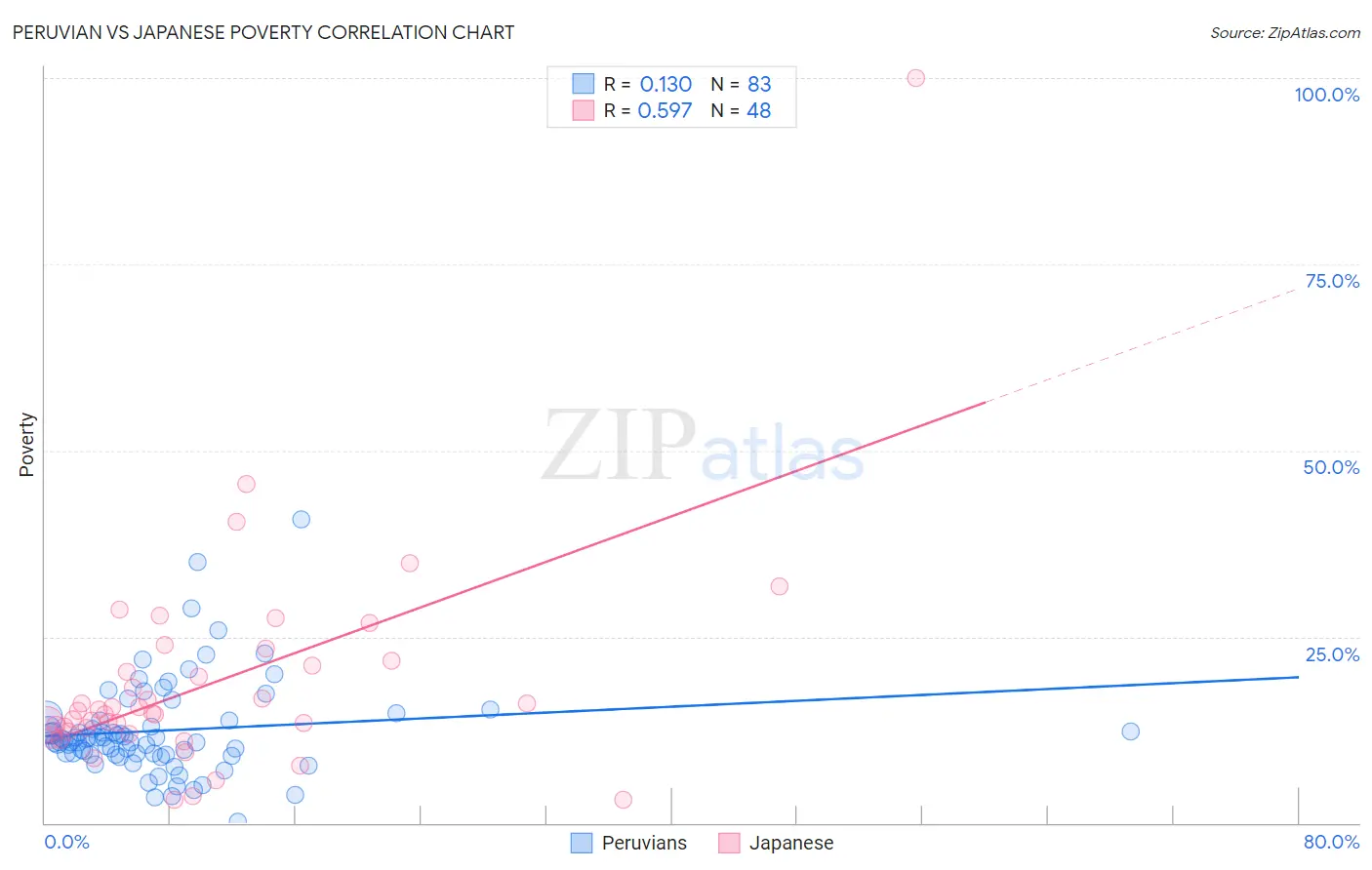 Peruvian vs Japanese Poverty
