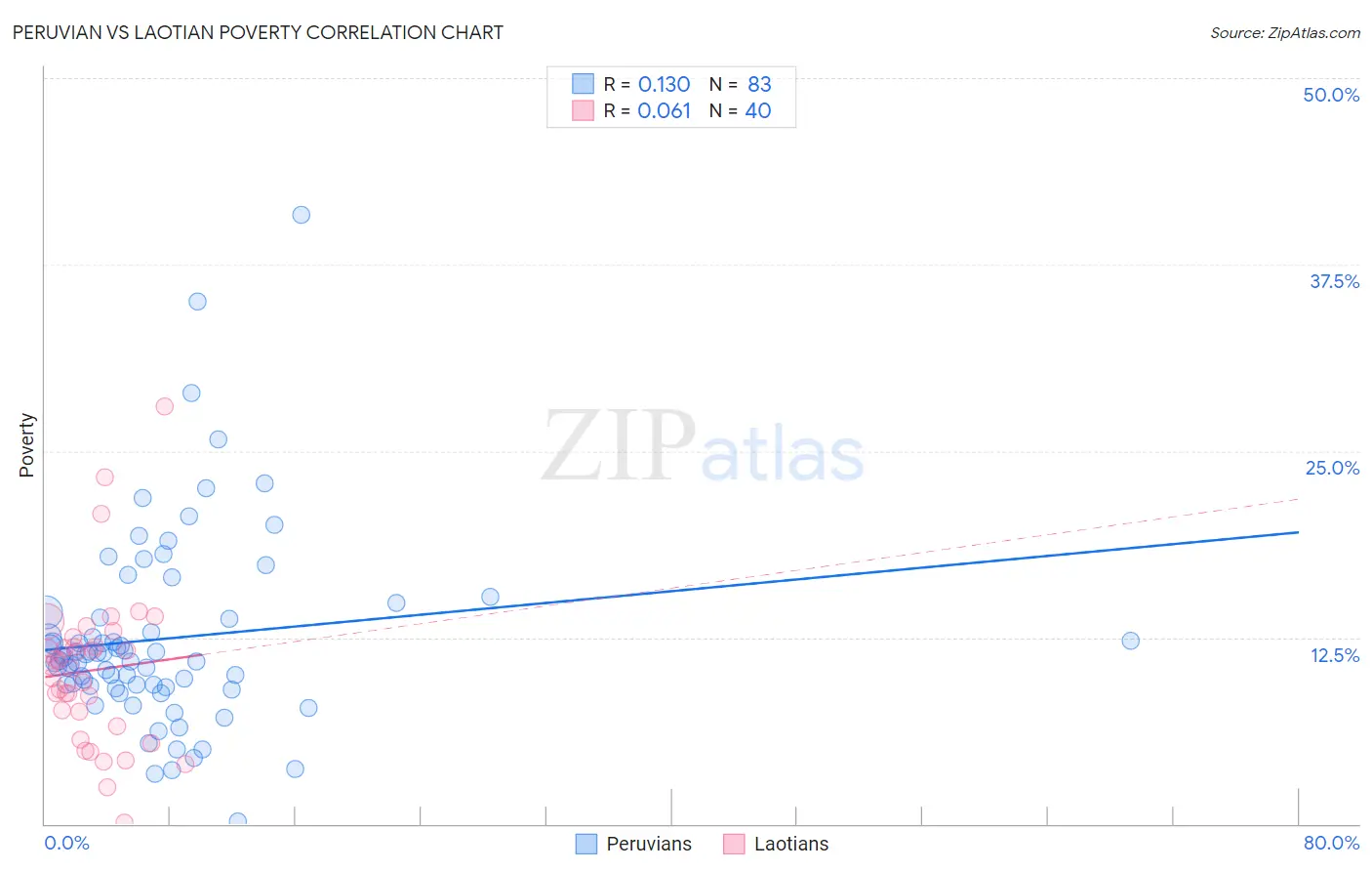Peruvian vs Laotian Poverty
