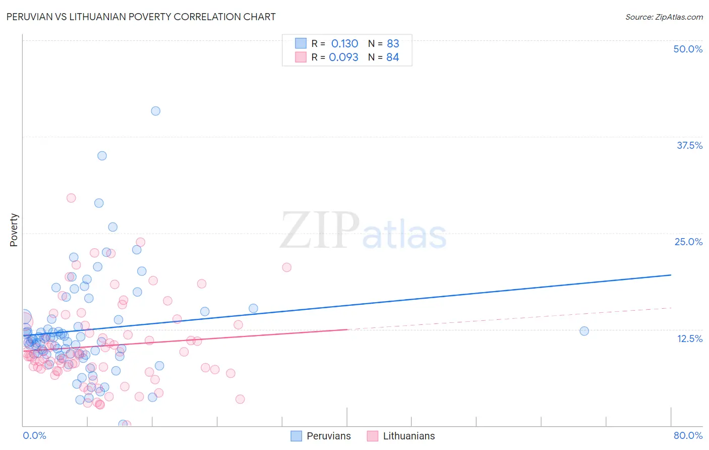 Peruvian vs Lithuanian Poverty