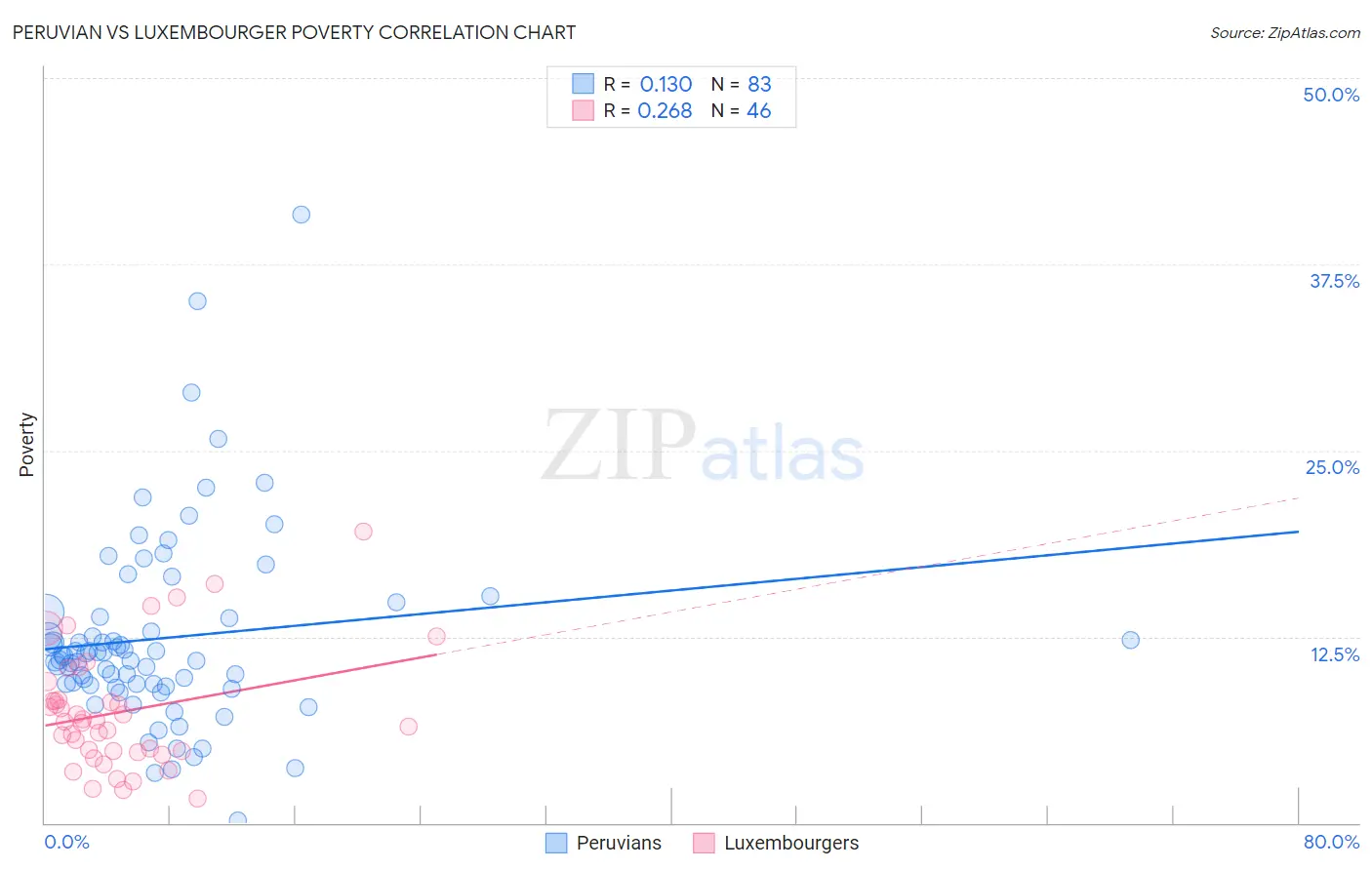 Peruvian vs Luxembourger Poverty