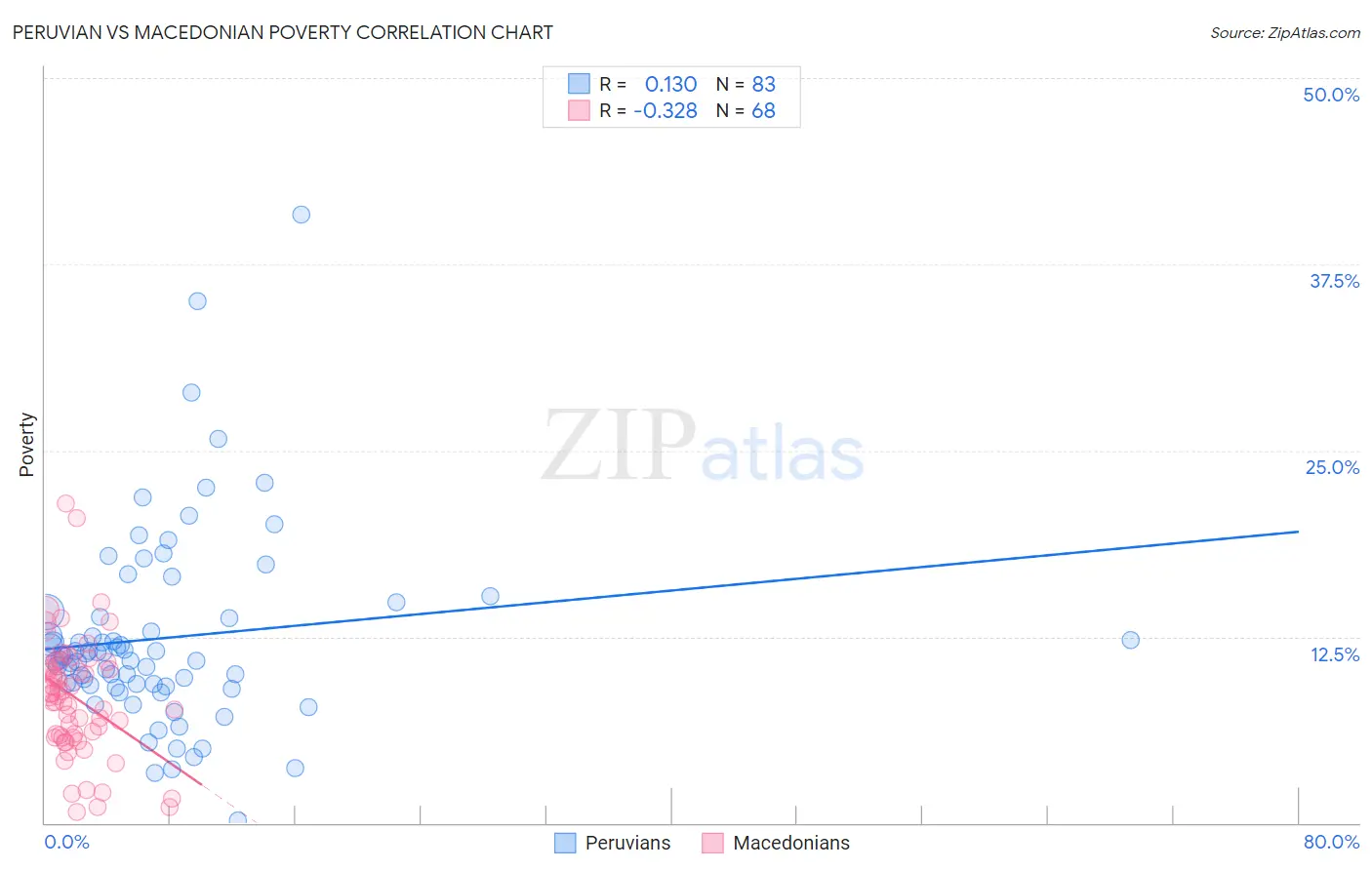 Peruvian vs Macedonian Poverty