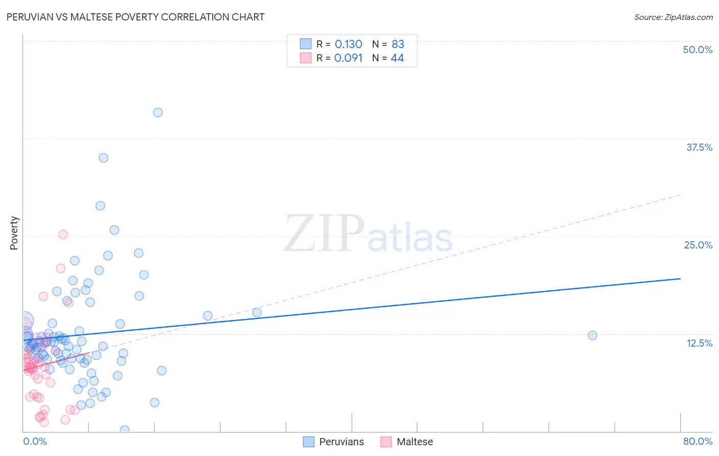Peruvian vs Maltese Poverty