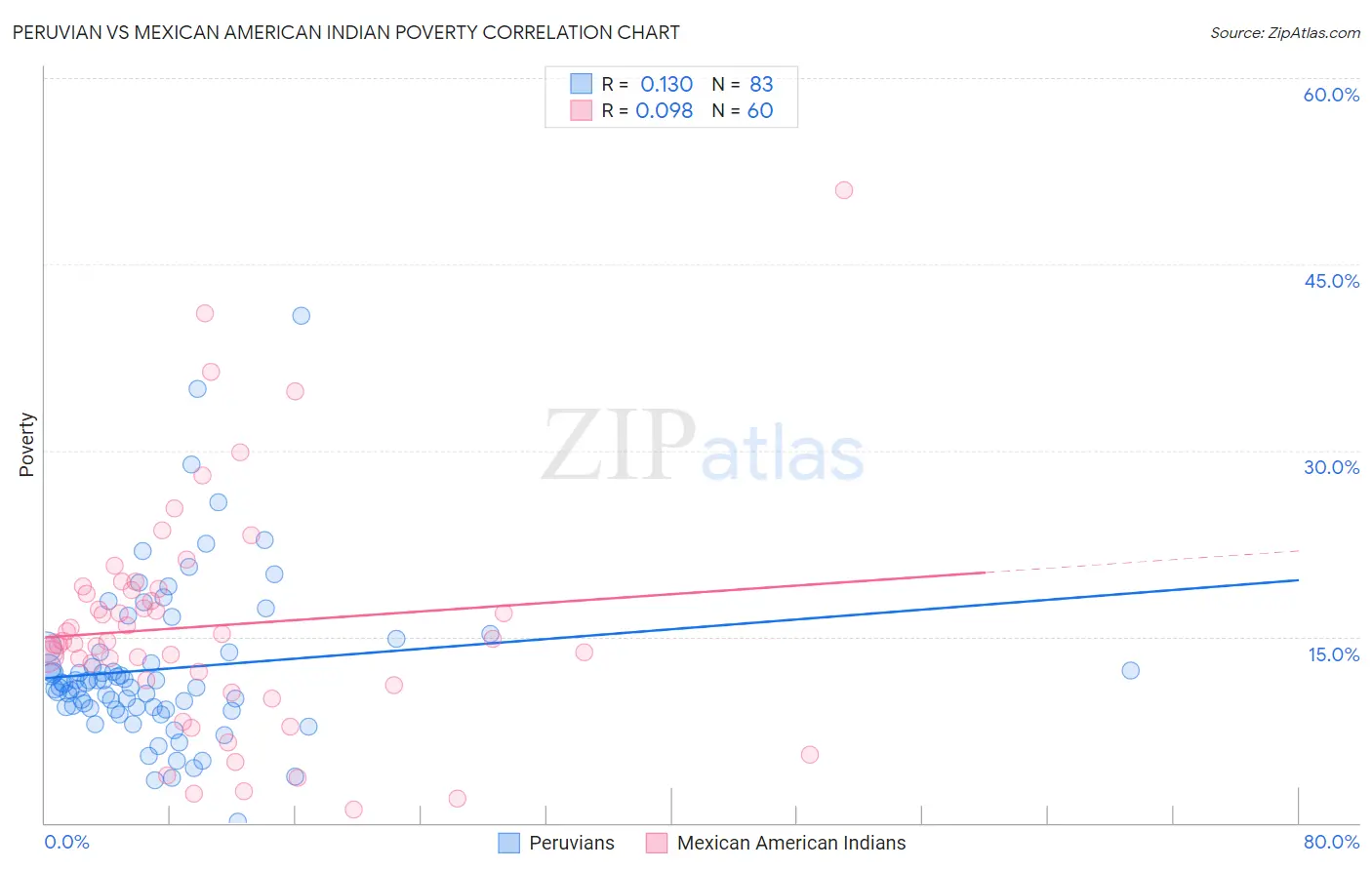 Peruvian vs Mexican American Indian Poverty
