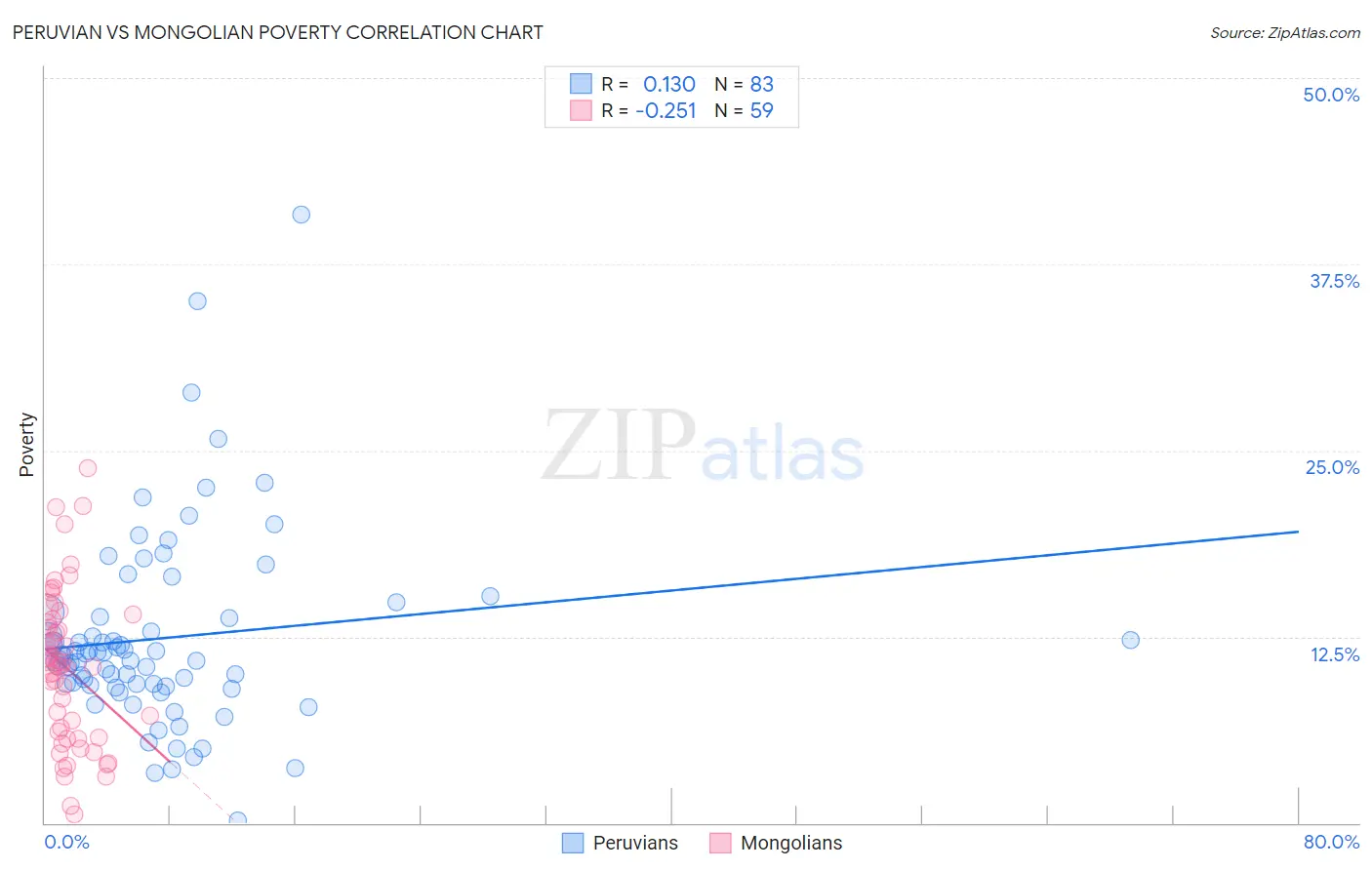 Peruvian vs Mongolian Poverty