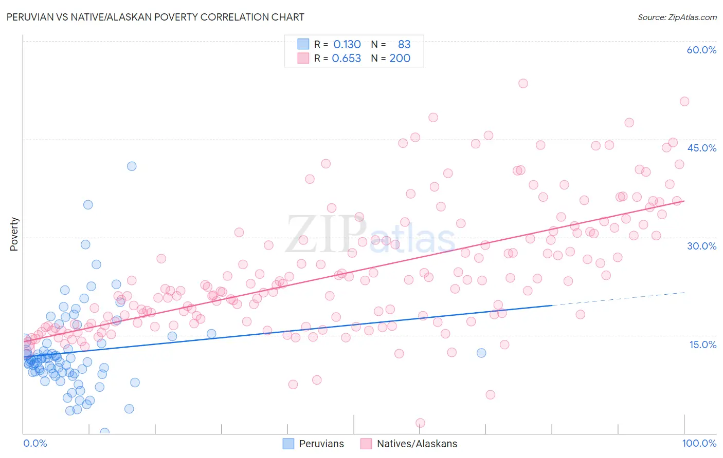 Peruvian vs Native/Alaskan Poverty