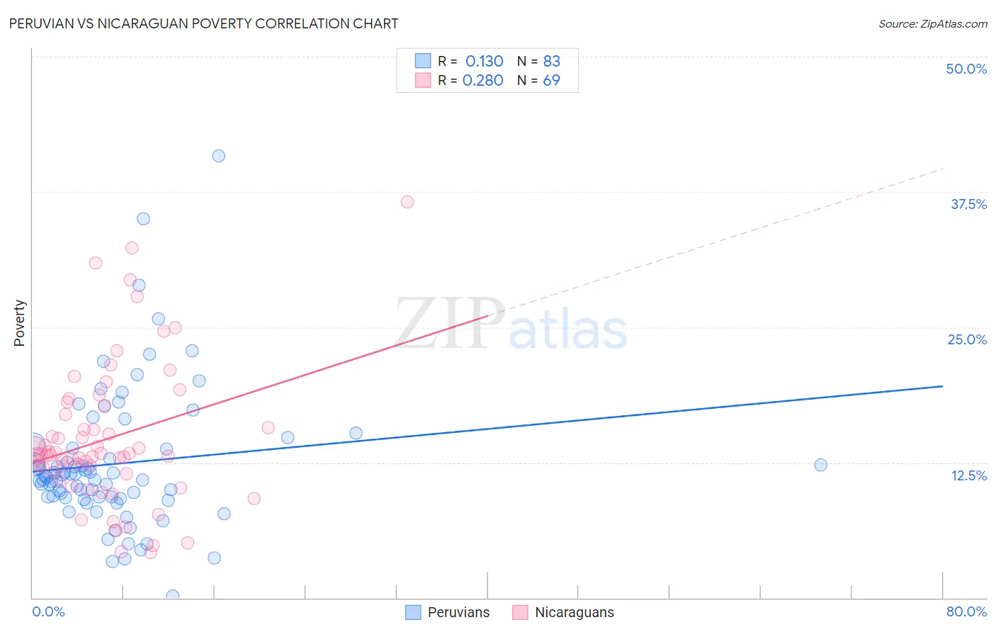 Peruvian vs Nicaraguan Poverty