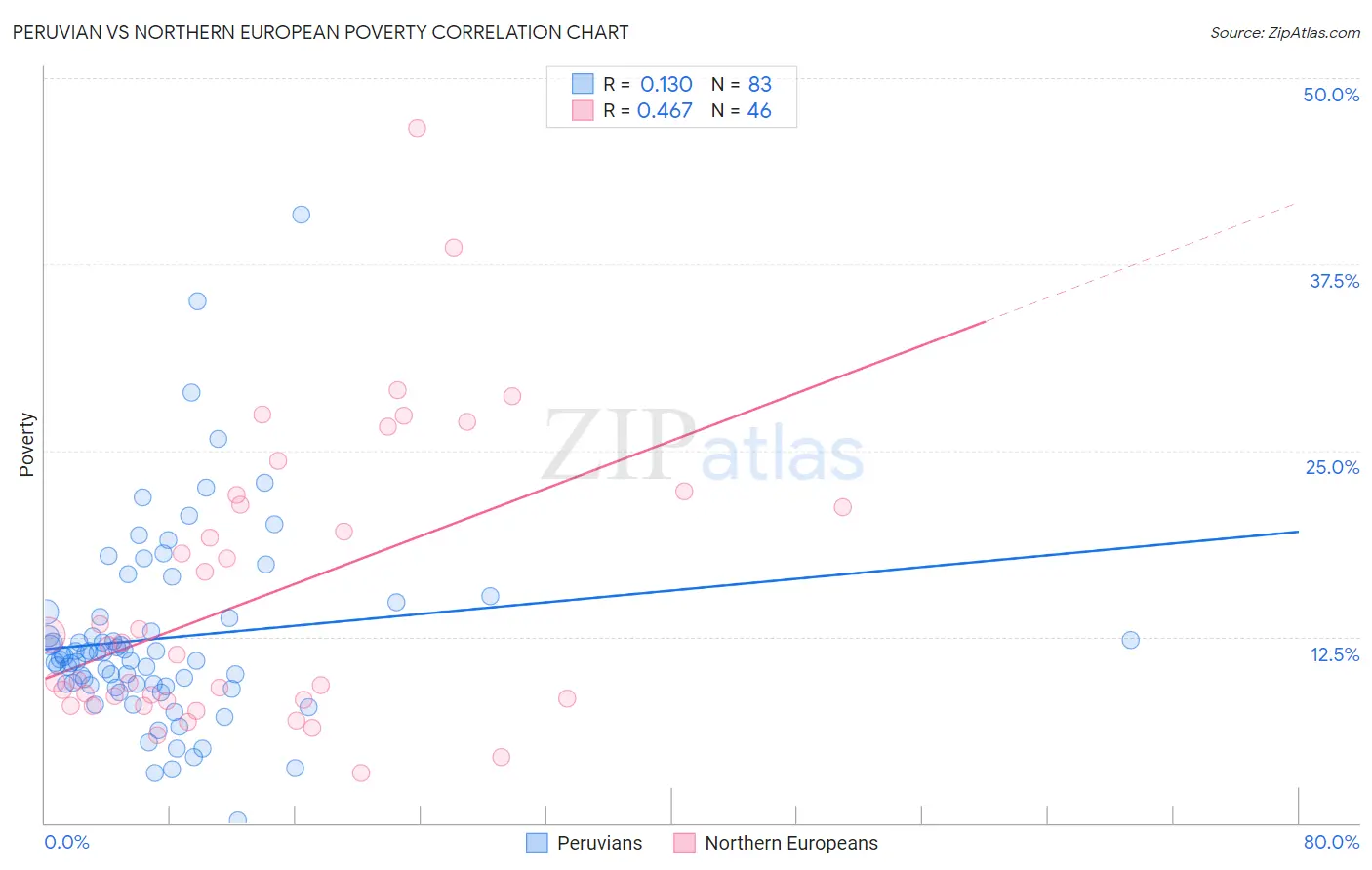 Peruvian vs Northern European Poverty