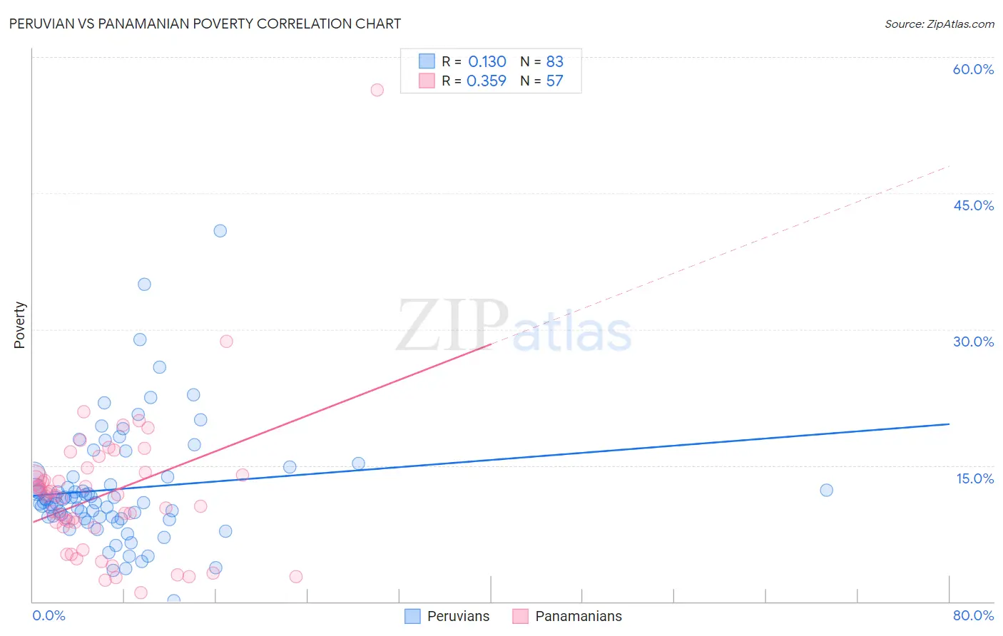 Peruvian vs Panamanian Poverty