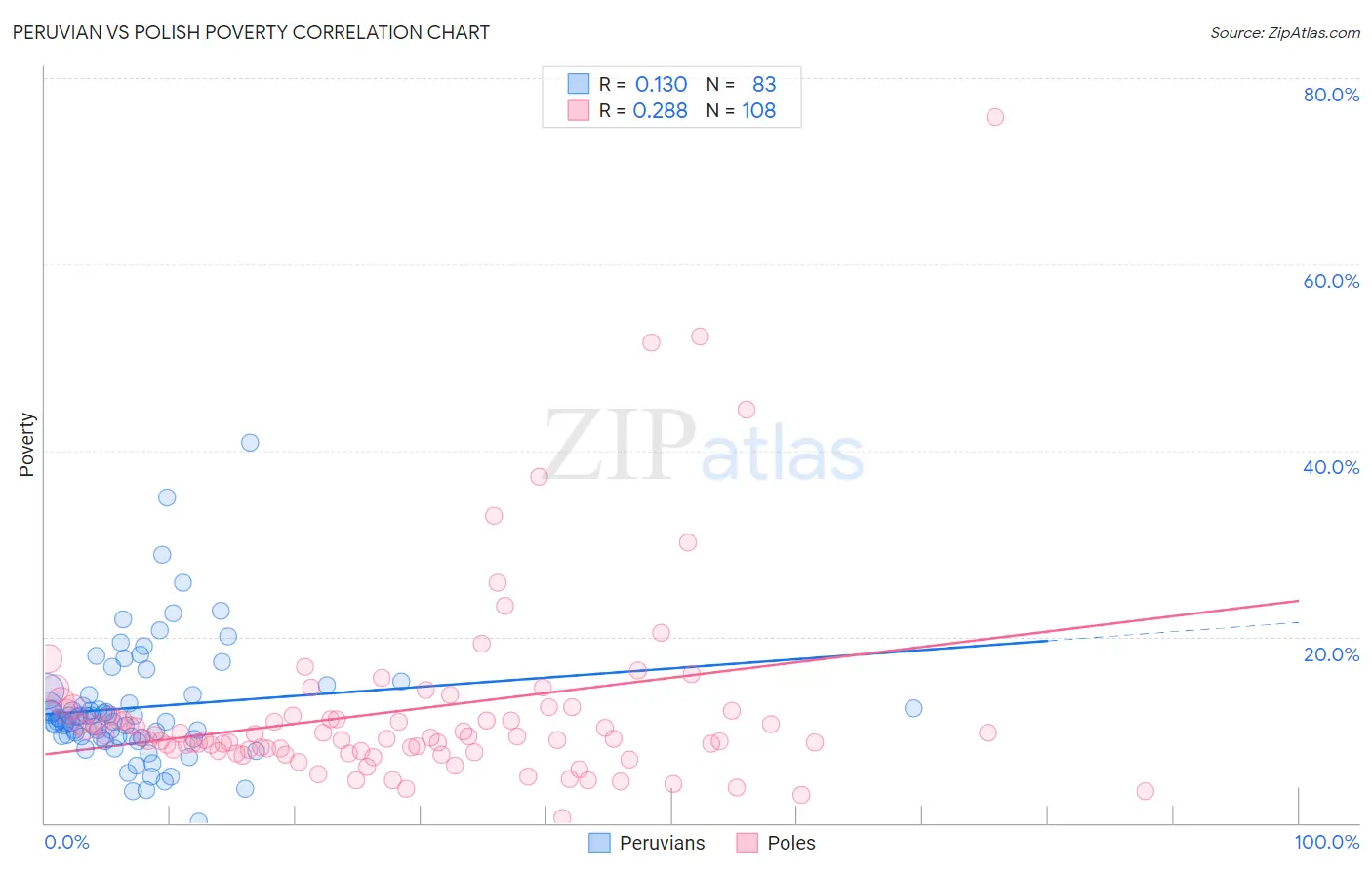 Peruvian vs Polish Poverty
