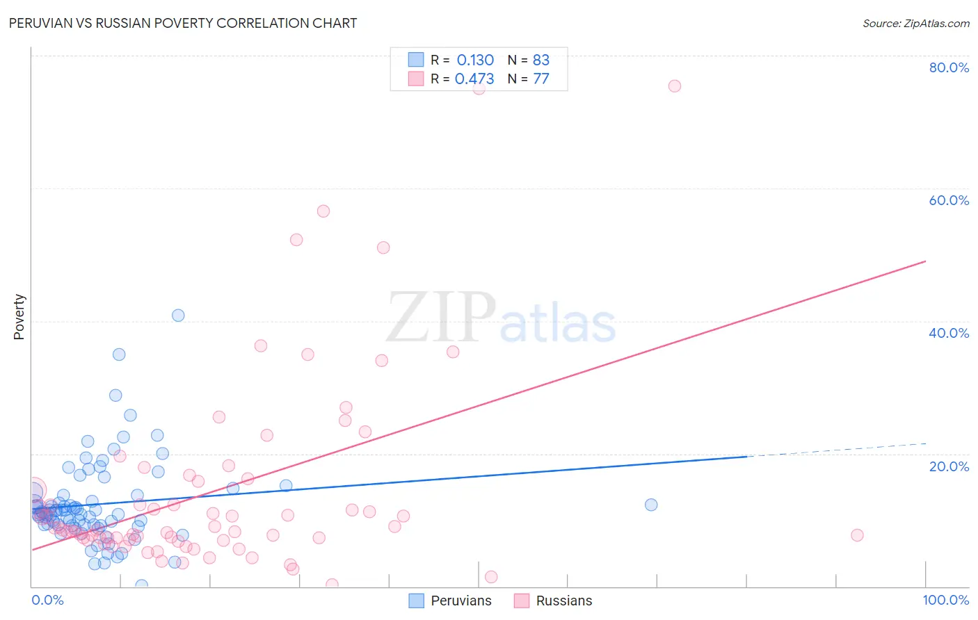 Peruvian vs Russian Poverty