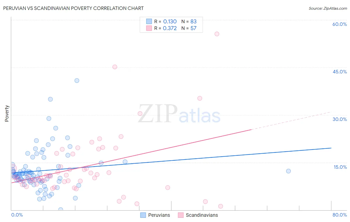 Peruvian vs Scandinavian Poverty