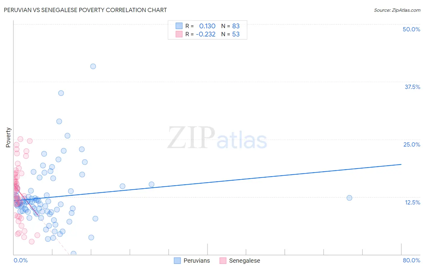 Peruvian vs Senegalese Poverty