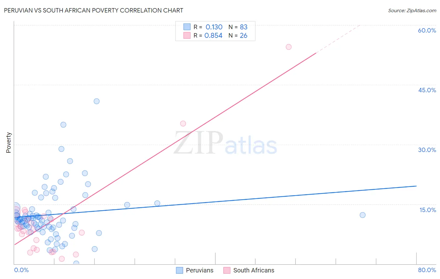 Peruvian vs South African Poverty