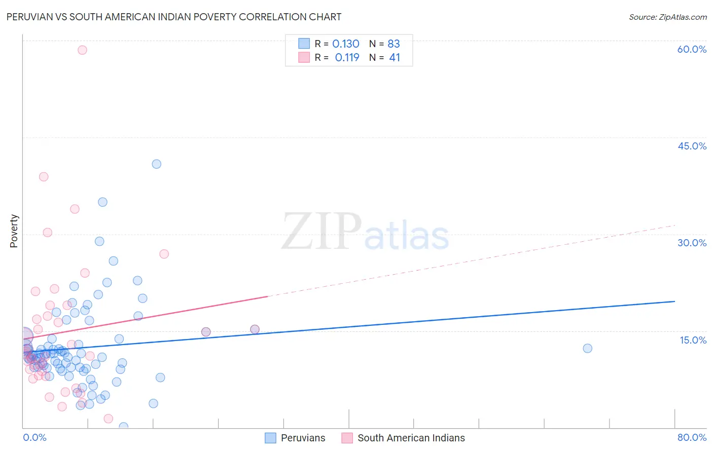 Peruvian vs South American Indian Poverty