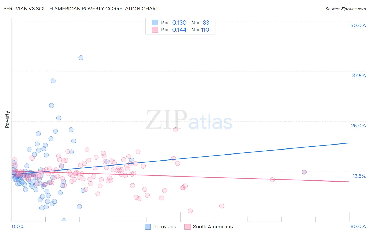 Peruvian vs South American Poverty