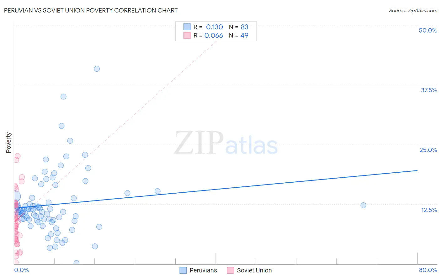 Peruvian vs Soviet Union Poverty