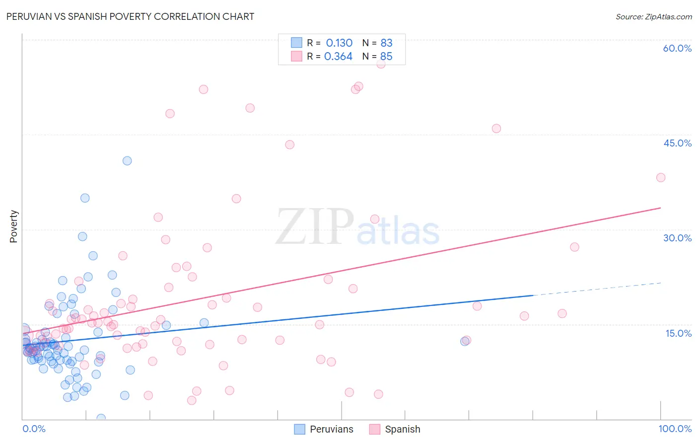 Peruvian vs Spanish Poverty