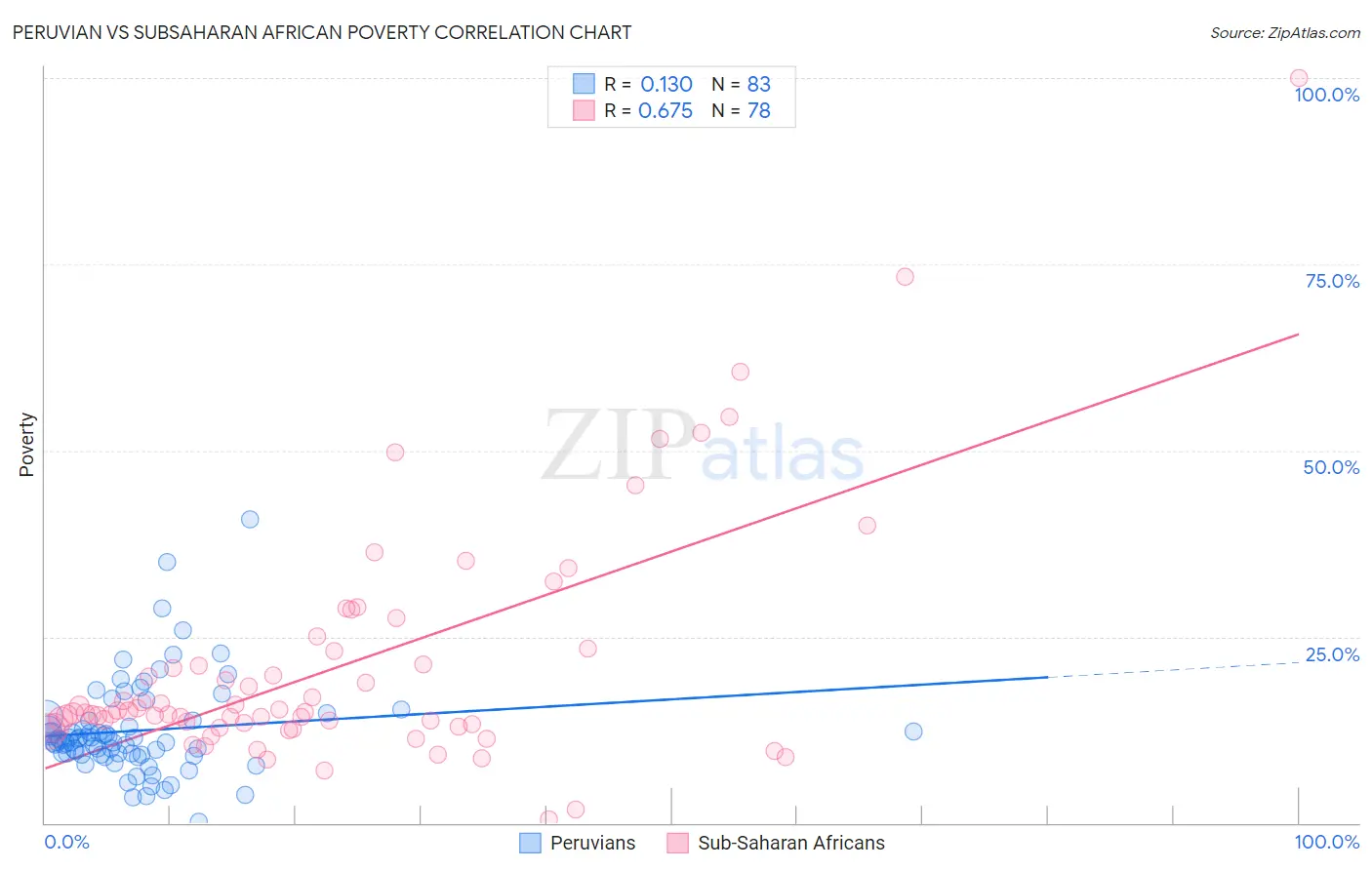 Peruvian vs Subsaharan African Poverty