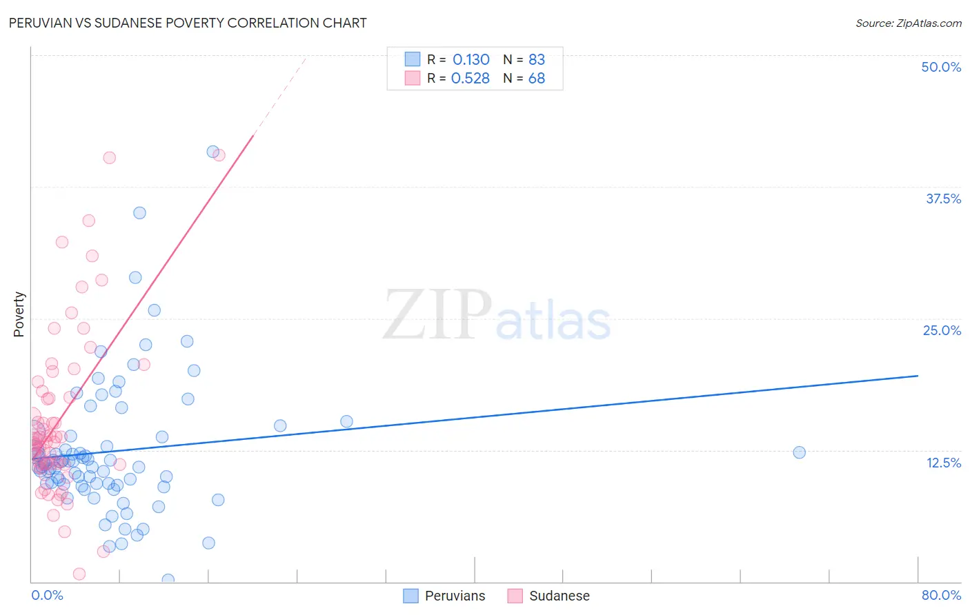 Peruvian vs Sudanese Poverty