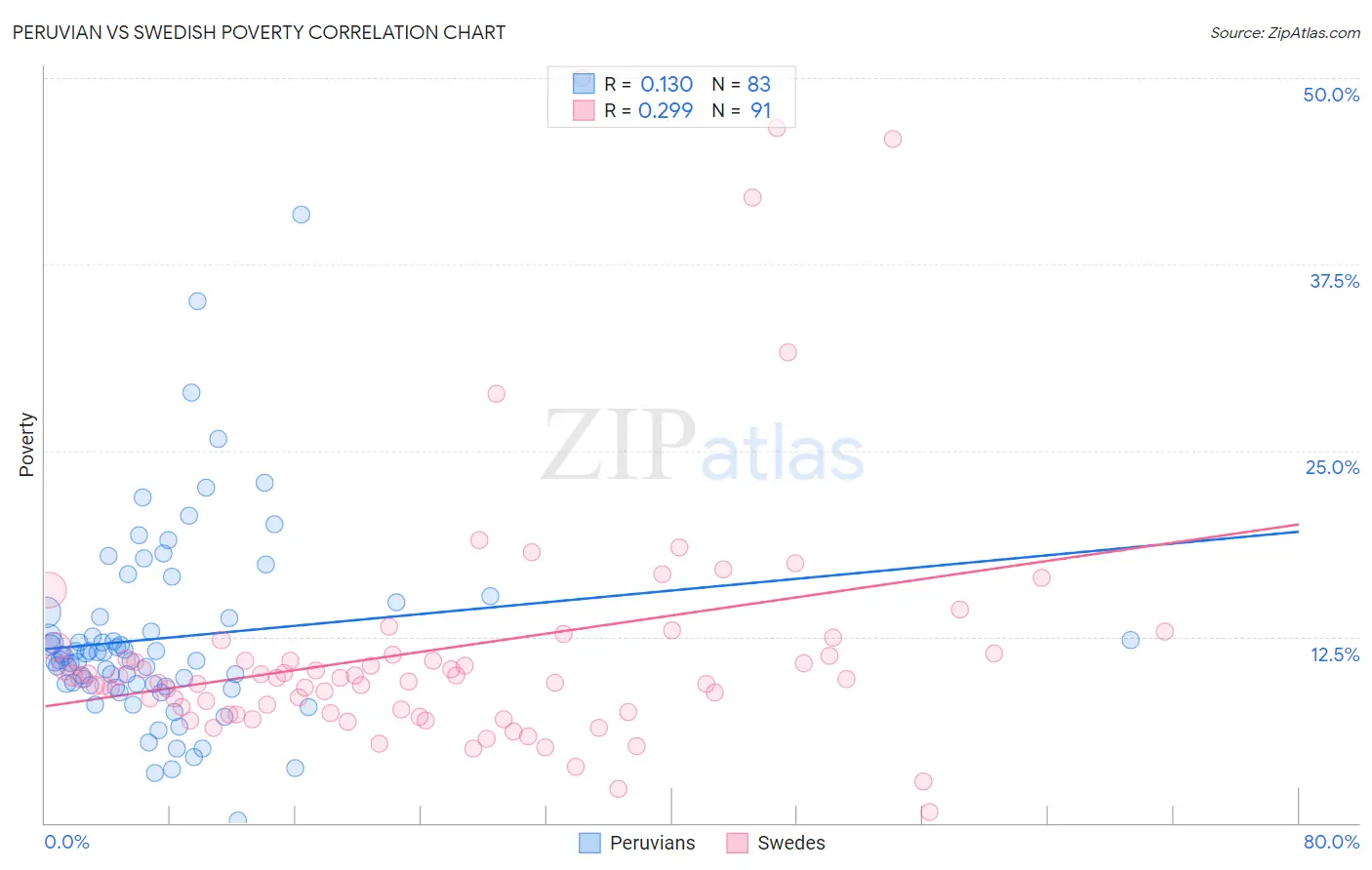 Peruvian vs Swedish Poverty